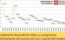 Covid19 in Piemonte: «Lievi segnali di riduzione del contagio»