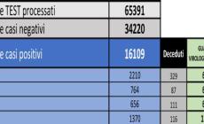 Coronavirus Piemonte, bollettino 11 aprile: in provincia di Cuneo 1370 positivi (904 in AslCn1), 116 deceduti