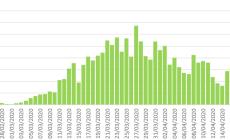 Coronavirus Piemonte: 2.625 guariti (185 in pi&ugrave; di ieri), contagiati 21.144 (+563)