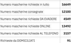 Mondovì, consegna delle mascherine del Comune: 12.100 già portate ai monregalesi