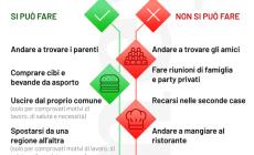 Coronavirus, "Fase 2", si prova a ripartire: che cosa si può fare?