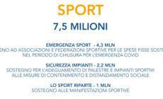 Sostegno allo Sport dalla Regione, l’assessore comunale Robaldo: «Mondovì sarà pronta, allo studio iniziative per la pandemia»