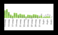 Coronavirus Piemonte: 7 deceduti, nessuno in giornata - +287 guariti