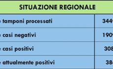 Coronavirus Piemonte: ci sono 120 guariti in più, 13 decessi (1 oggi)