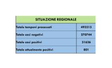Coronavirus Piemonte: +14 contagi (10 asintomatici), +13 guariti