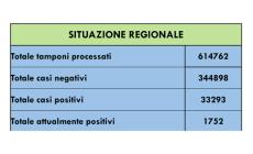 Coronavirus Piemonte, il bollettino: +21 guariti (5 nel Cuneese), +37 contagi