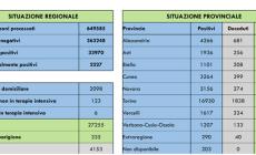 Coronavirus Piemonte: +117 contagi, +29 guariti - Sono 212 gli studenti ed operatori scolastici sottoposti a tampone, 5 sono positivi