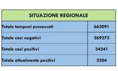 Coronavirus Piemonte: i nuovi contagi calano rispetto a ieri (+74), 50 guariti in più