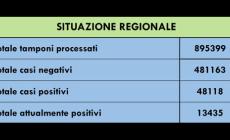 Coronavirus Piemonte, i contagi aumentano ancora: +1799, in Italia + 15.199 - I tamponi processati nella nostra regione sono stati 13.621, 