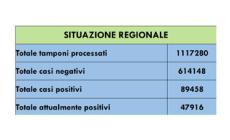 Coronavirus Piemonte: i contagi in provincia di Cuneo salgono a 11.033, + 4878 nella nostra regione rispetto a giovedì