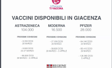 La Regione, in conferenza stampa, ha descritto la situazione della vaccinazione in Piemonte: somministrato uno dei sieri al 4,34% della popolazione che ne ha fatto richiesta. Rt sceso da 1,41 a 1,33. Entro lunedì 22 marzo tutti gli ultraottantenni sapranno quando e dove saranno vaccinati