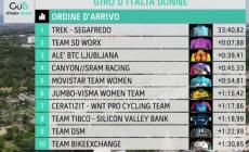 Ciclismo: la Trek Segafredo di Elisa Longo Borghini vince la cronosquadre, in rosa Ruth Winder