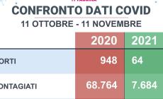 Dati Covid, il confronto tra un anno fa ed oggi: 68.764 contagiati nel 2020, 7648 nel 2021