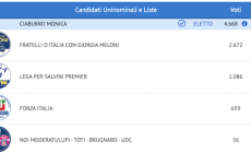 Il voto delle Politiche a Mondovì: centrodestra al 46%, Pd secondo partito. Pione 27,99%, Costa 13,94%