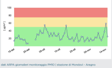 Mondovì, come "respira" la città? Ogni due mesi il Comune pubblicherà il report antismog