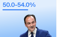 Piemonte, Regionali: Cirio, secondo gli exit poll, è tra il 50 ed il 54%