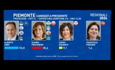 Regionali, prima proiezione ufficiale: Cirio al 53% ed è ormai riconfermato alla presidenza del Piemonte