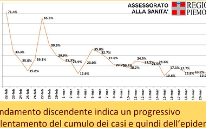 Covid19 in Piemonte: «Lievi segnali di riduzione del contagio»