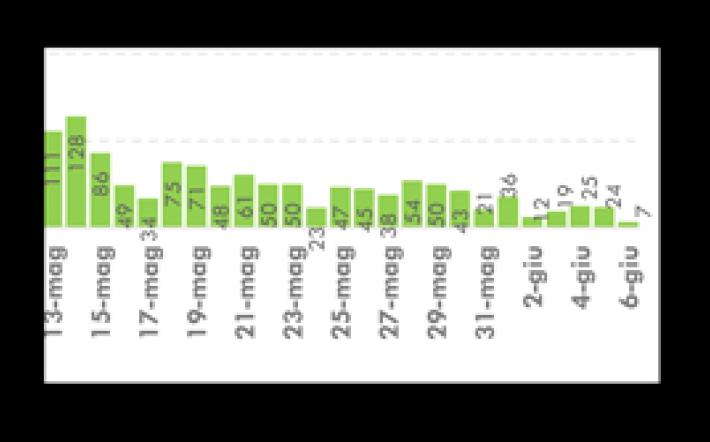 Coronavirus Piemonte: 7 deceduti, nessuno in giornata - +287 guariti