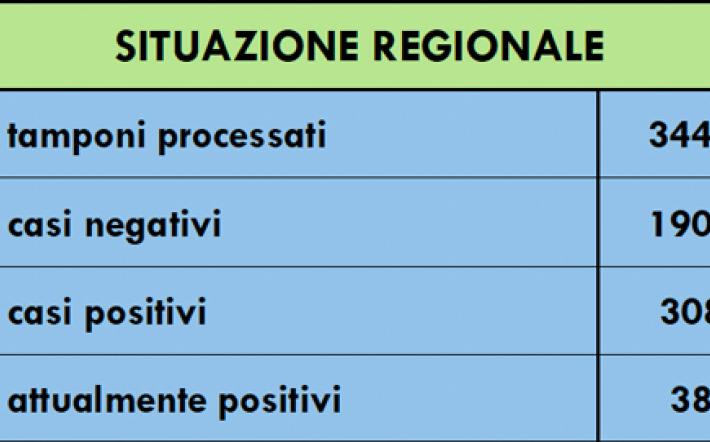 Coronavirus Piemonte: ci sono 120 guariti in più, 13 decessi (1 oggi)
