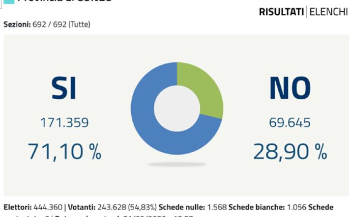 La "Granda" dice sì al taglio dei parlamentari: 71,10%