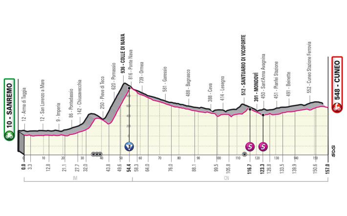 Sanremo Cuneo