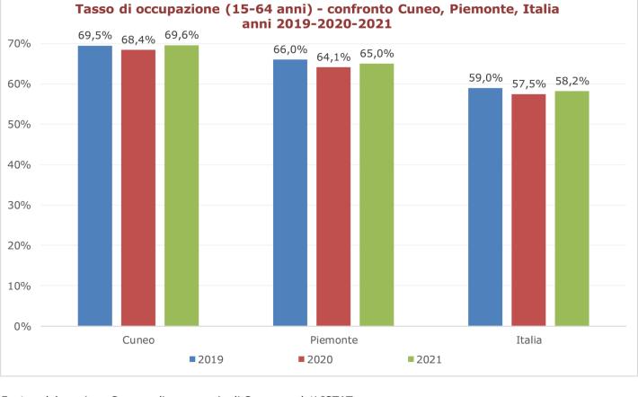 Tasso di occupazione nella “Granda”: è il migliore tra le province del Piemonte