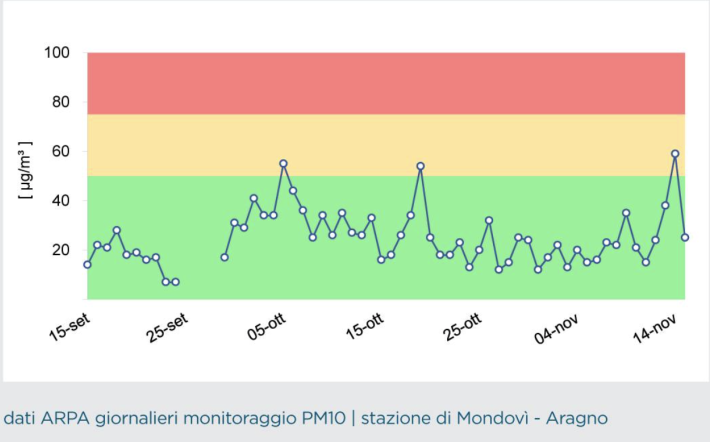 Mondovì, come "respira" la città? Ogni due mesi il Comune pubblicherà il report antismog