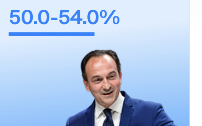Piemonte, Regionali: Cirio, secondo gli exit poll, è tra il 50 ed il 54%