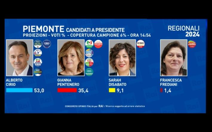 Regionali, prima proiezione ufficiale: Cirio al 53%